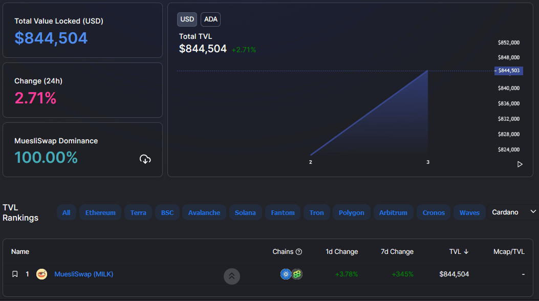 Cardano DeFi