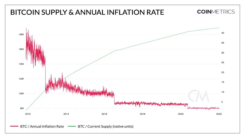 A Bitcoin inflációja