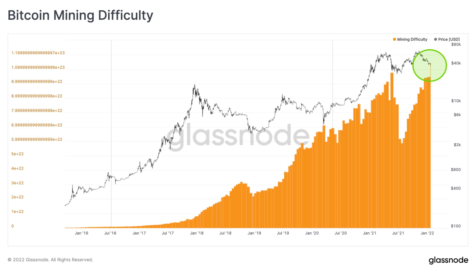 feltáratlan területre lépett a bitcoin nehézségi foka - sosem volt még ilyen magasan a mutató