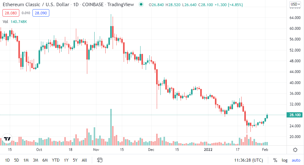 ETC USD 