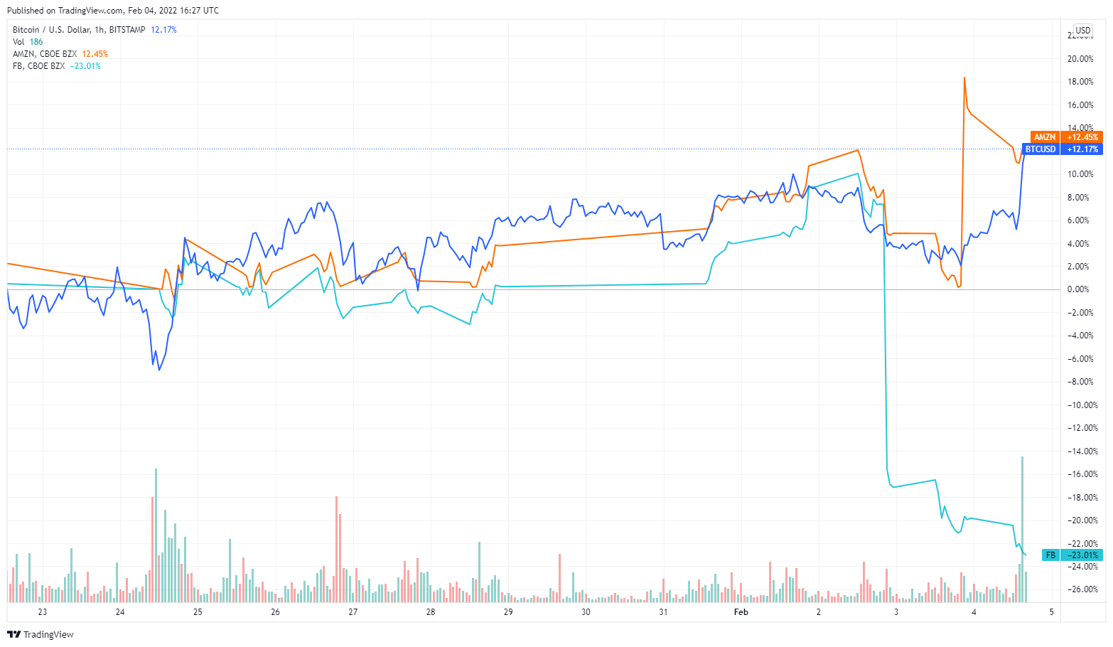 Bitcoin Amazon Facebook