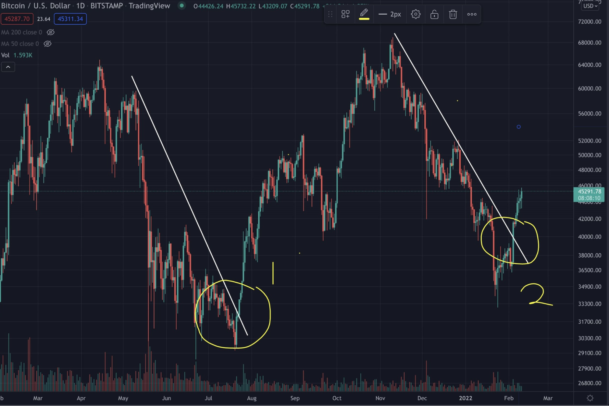 bitcoin ciklus vége
