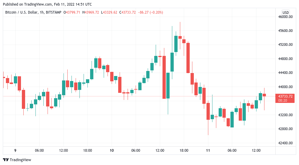 bitcoin árfolyam infláció