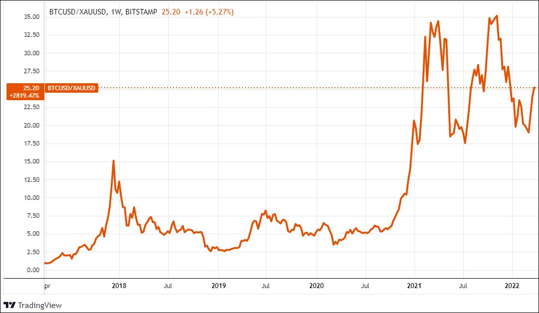 917 dollár az 50 napos SMA-n a következő célpont a közelgő BCH-ralin