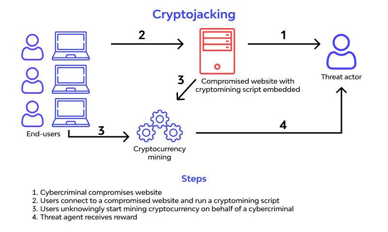 Cryptojacking