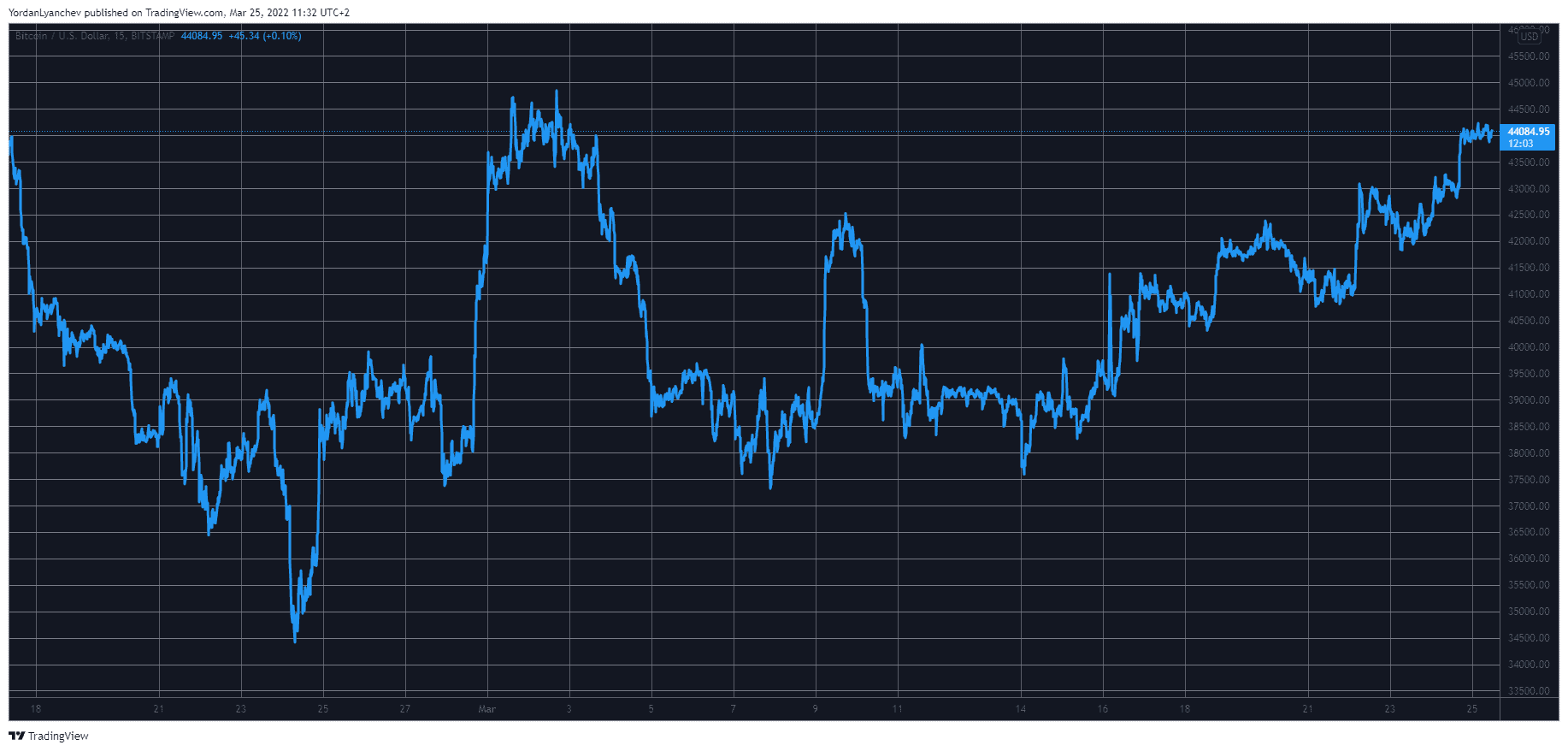 befektetési kriptovaluta kereskedés