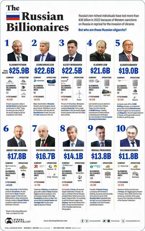 orosz oligarchák