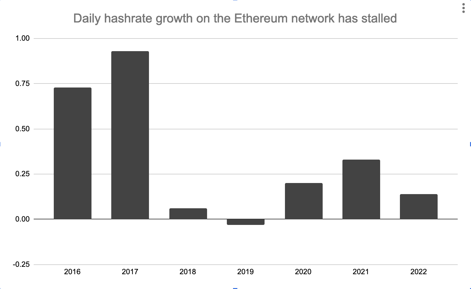 Ethereum hashráta