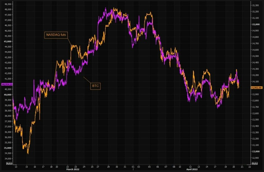 Bitcoin és a Nasdaq korrelációja