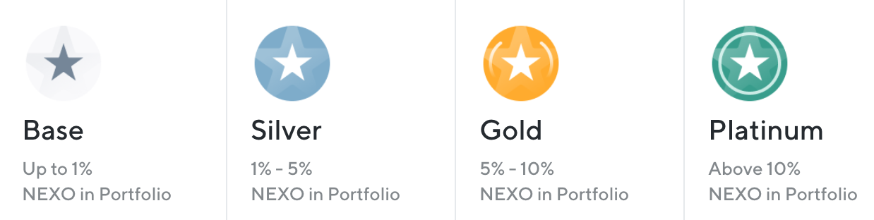 Nexo hűségprogram szintjei