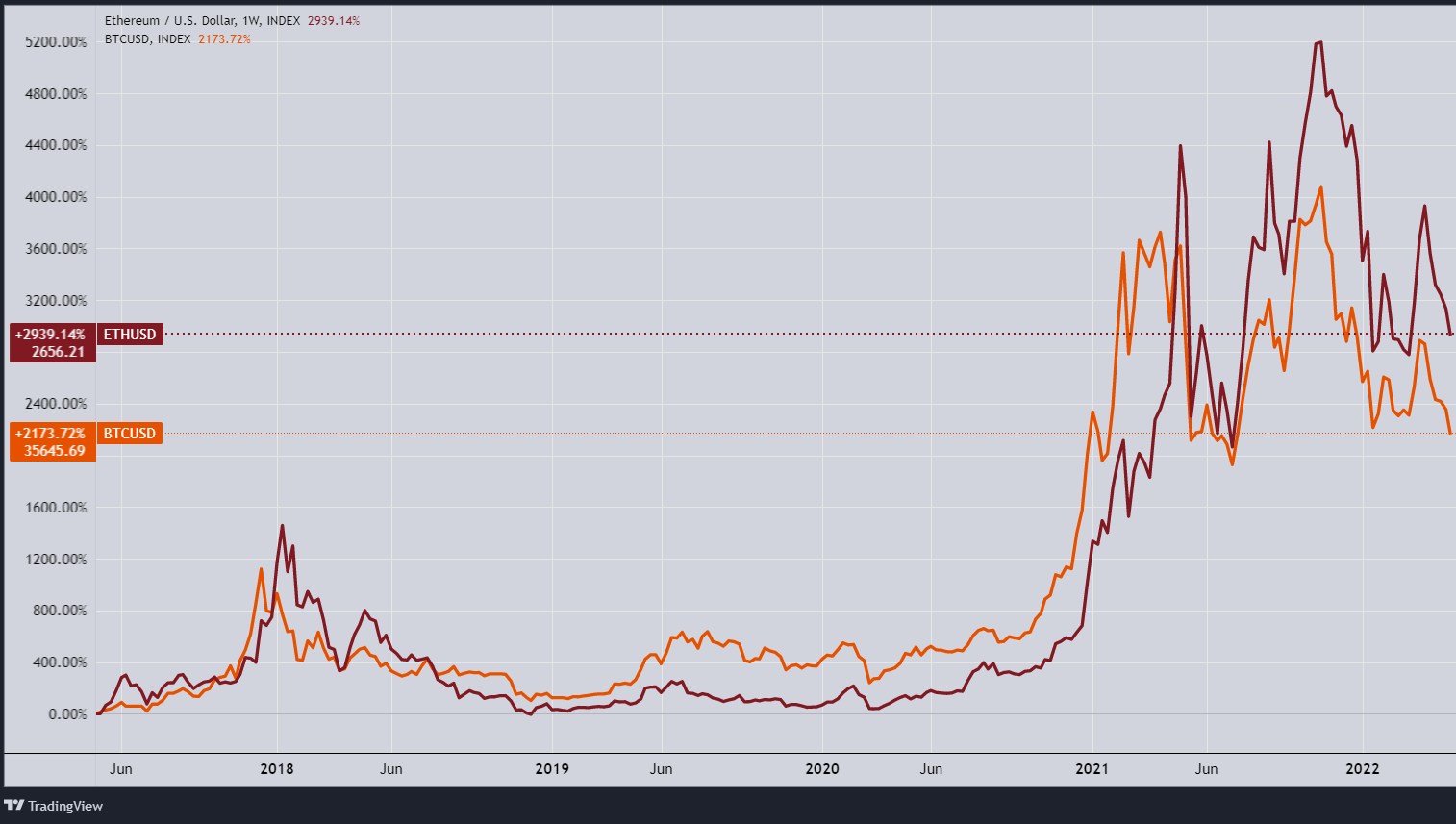 Az ETH/USD és a BTC/USD árfolyamok (Tradingview.com)