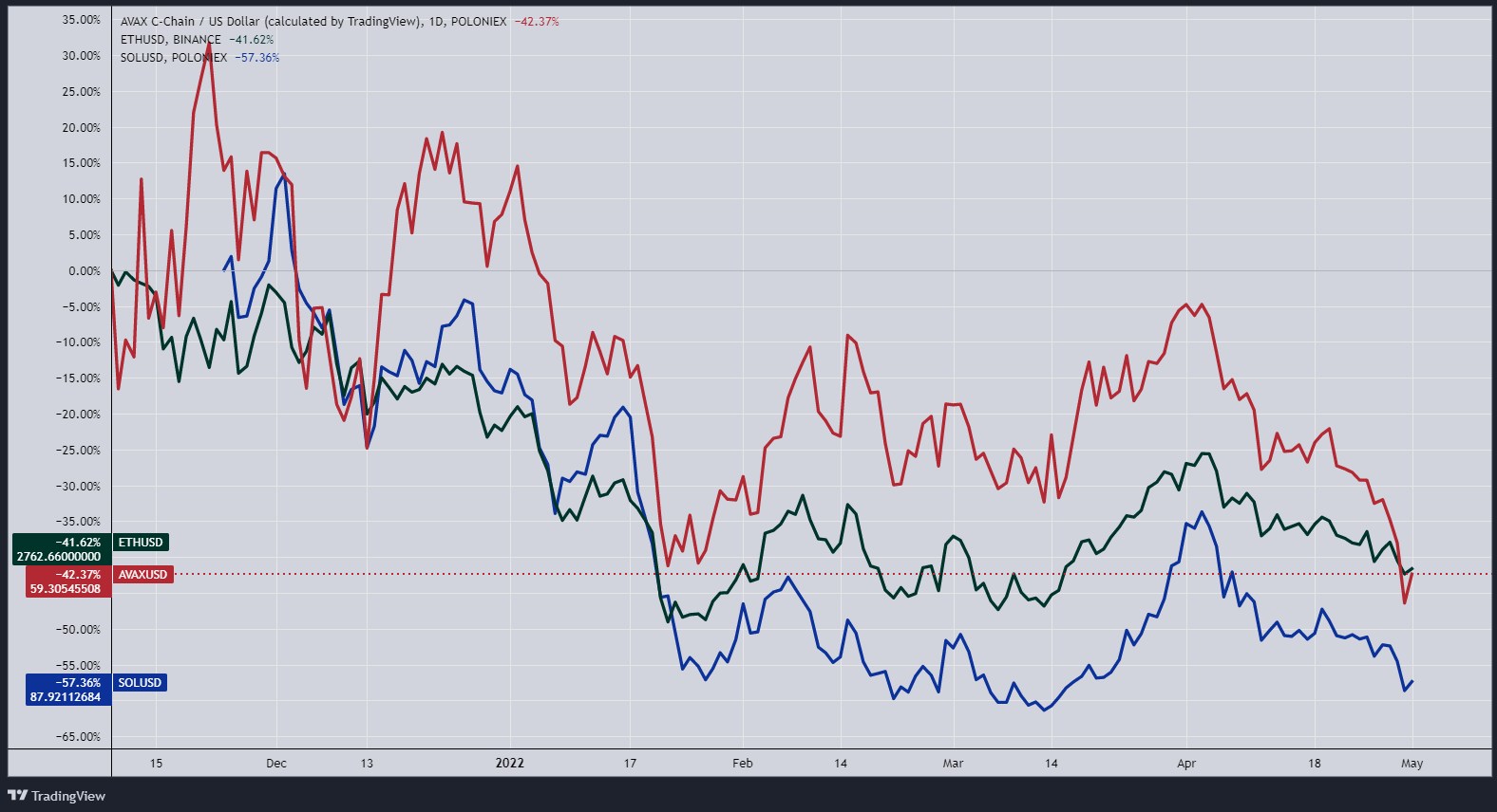 Kriptodevizák 2: Ethereum, Solana, Avalanche árváltozás. (Tradingview.com)