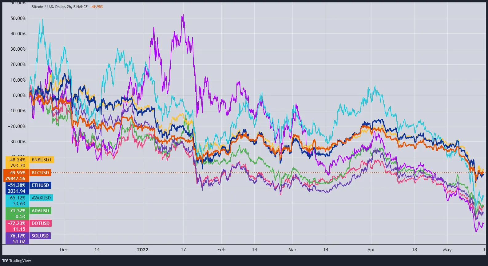 A bitcoin, az ether és néhány altcoin fél éves árváltozása.