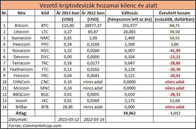 Táblázat: A kriptodeviza-piac 2013. május 12-én és az elért hozamok. 