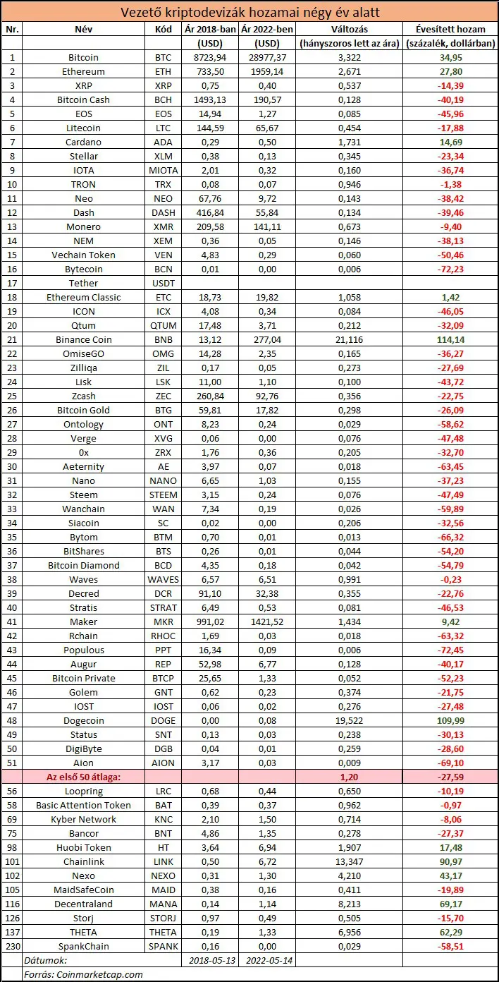 Táblázat: Az altcoin-piac toplistája 2018. május 13-án és az elért hozamok.