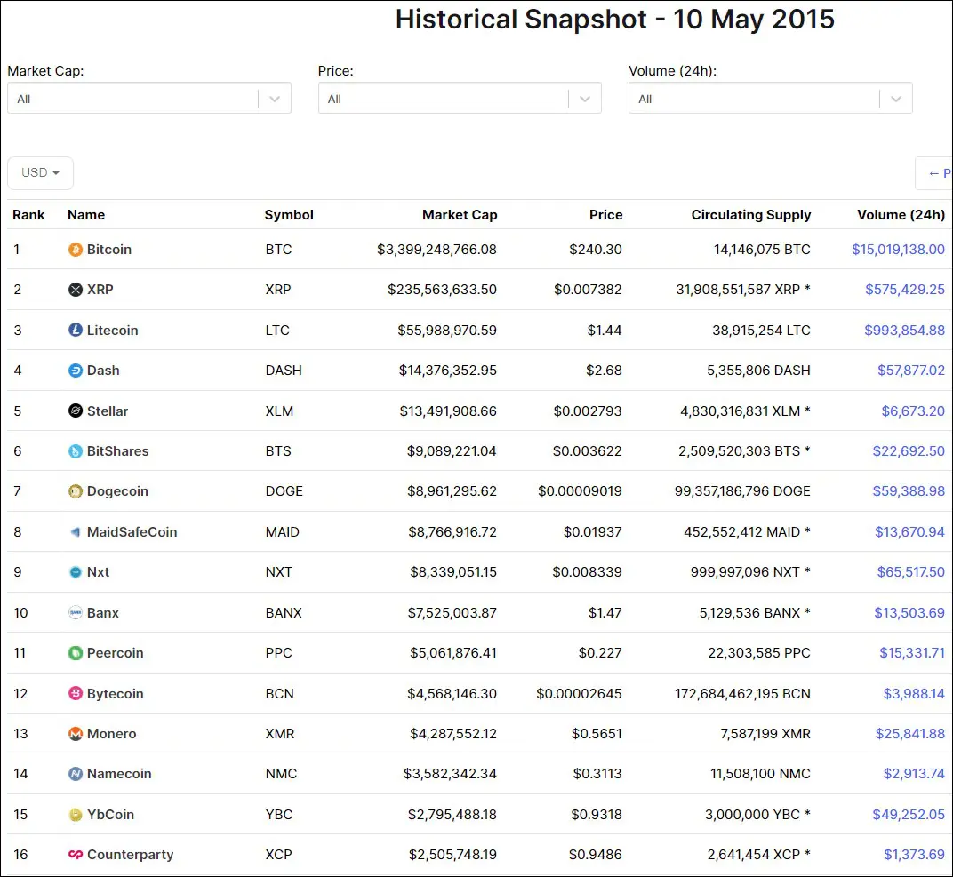 Az altcoin-piac toplistája 2015. május 10-én.