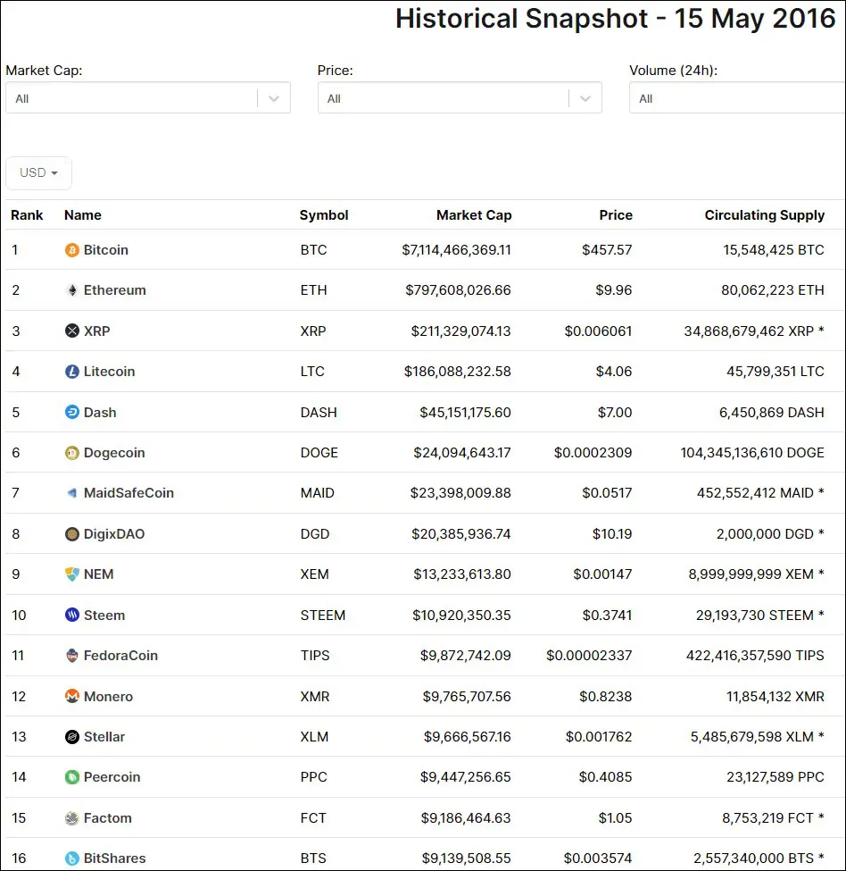 Az altcoin-piac toplistája 2016. május 15-én. (Coinmarketcap.com)