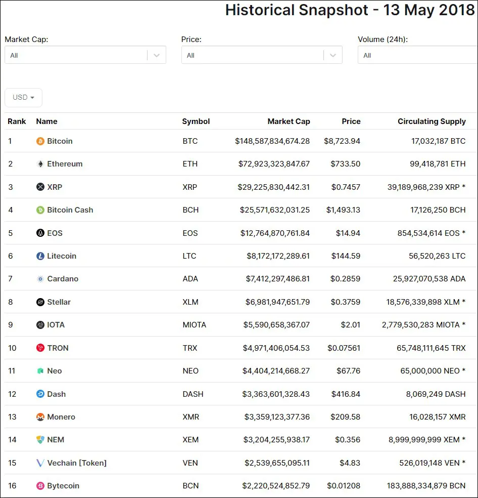 Az altcoin-piac toplistája 2018. május 13-án. 