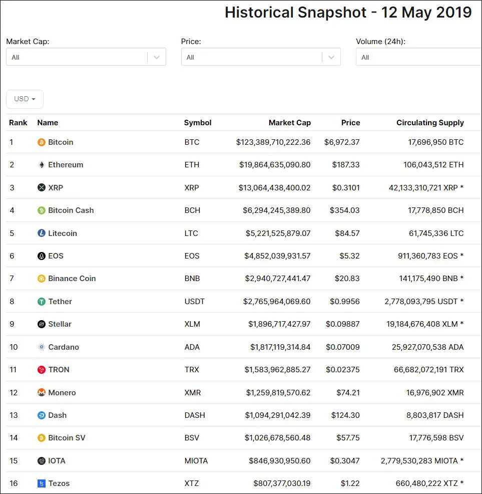 Az altcoin-piac toplistája 2019. május 12-én. 