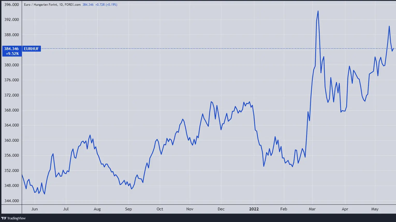 Duplán megéri kriptózni a dollár/forint árfolyam miatt