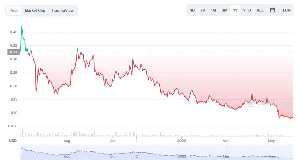 Dogecoin árfolyam