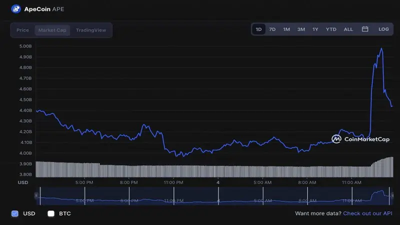 ApeCoin, APE, twitter