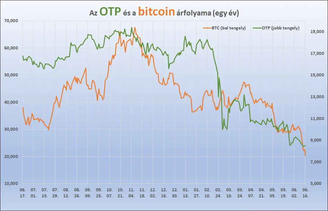 Az OTP és a bitcoin árfolyama.