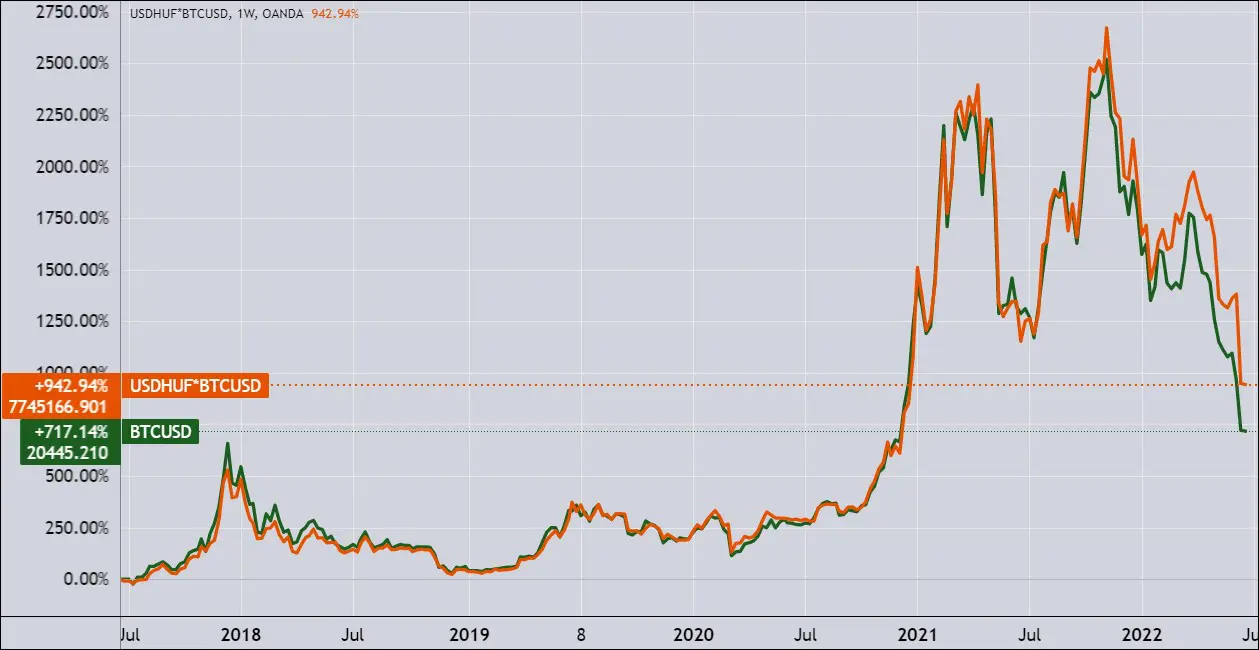 A bitcoin dollárban és forintban, öt évre.