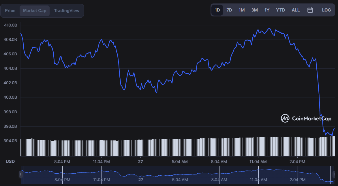 Bitcoin piaci kapitalizációs