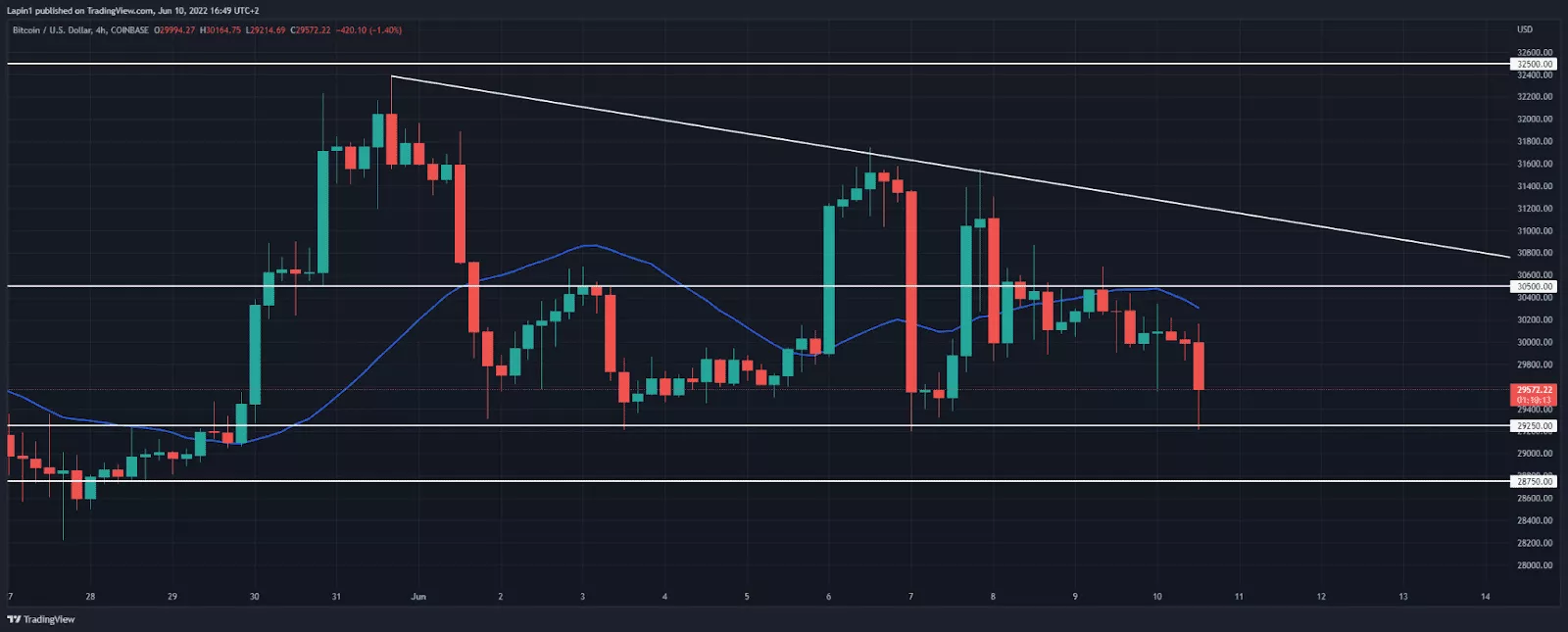 Csökkenő háromszög bitcoin