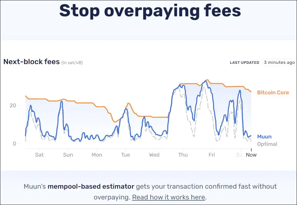 A Muun reklámja a bitcoin-tranzakcióknál általa elért tranzakciósköltség-megtakarításokról.