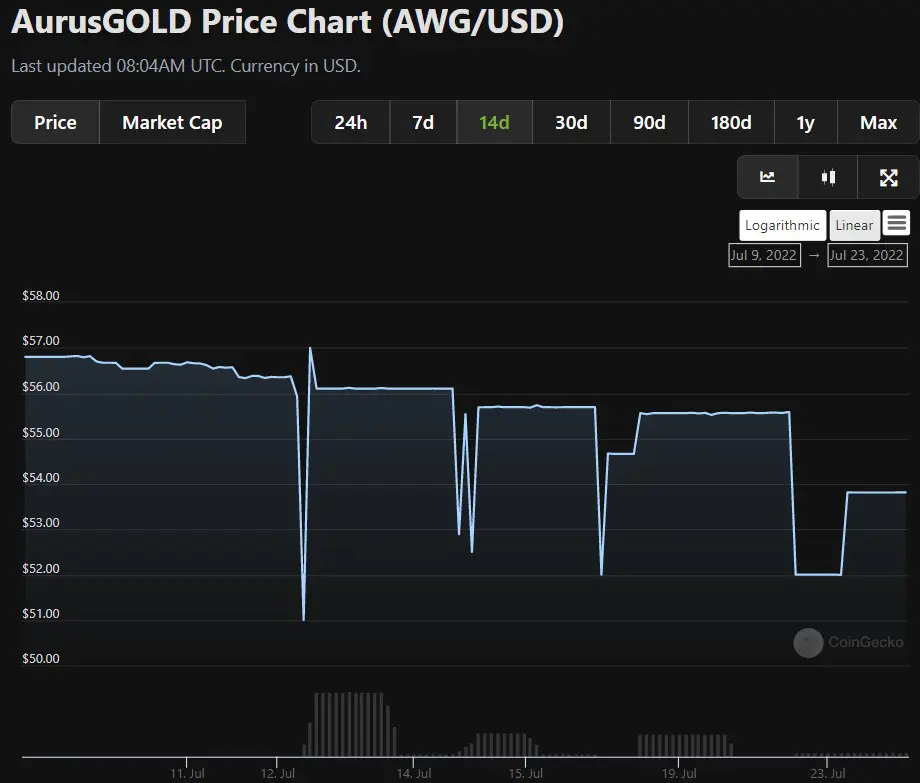 Az Aurus Gold (AWG) token árfolyama. (Coingecko.com)