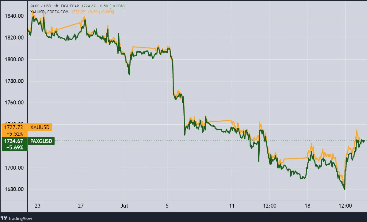A PAXG aranyfedezetű tokenje és az arany. (Tradingview.com)