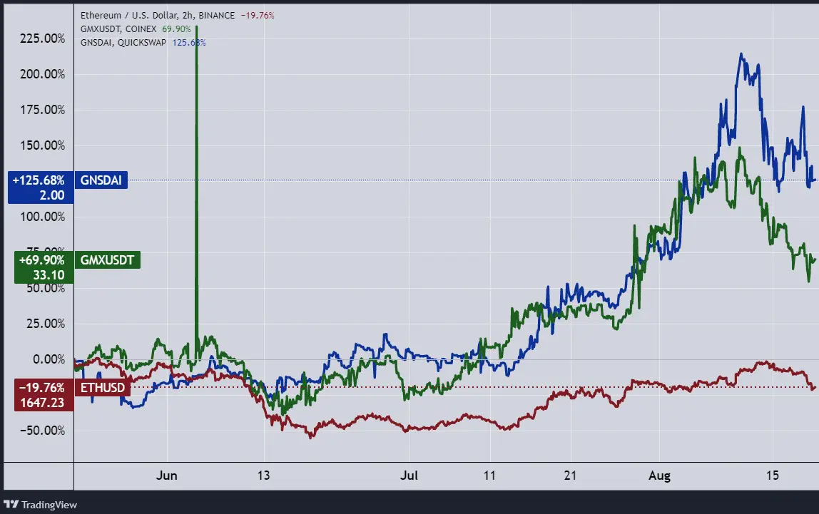 Az ether, a GNS és a GMX tokenek. (Tradingview.com)