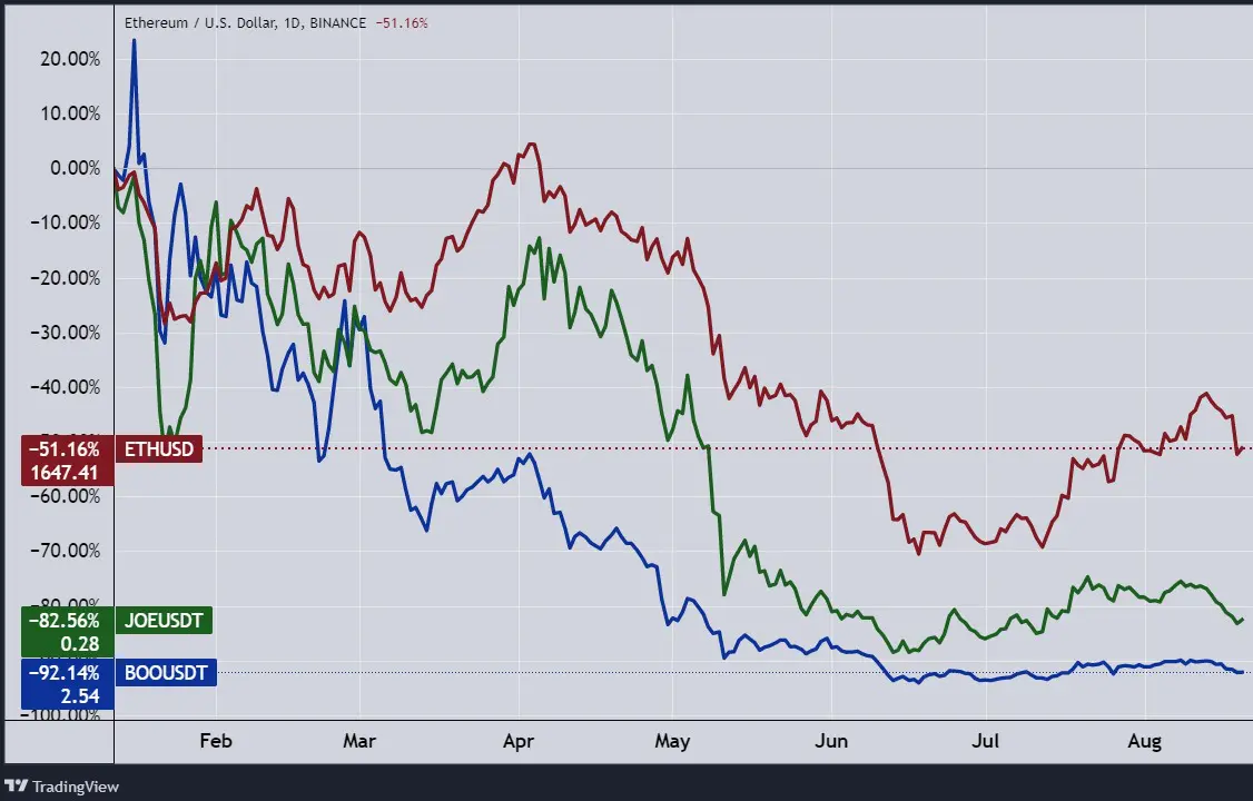 Az ether, a BOO (SpookySwap) és a JOE (TraderJoe). (Tradingview.com)