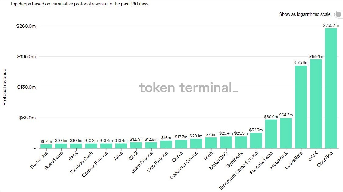 Protokollok csúcsbevételei a TokenTerminal szerint. Nem mindegyik osztja ki.