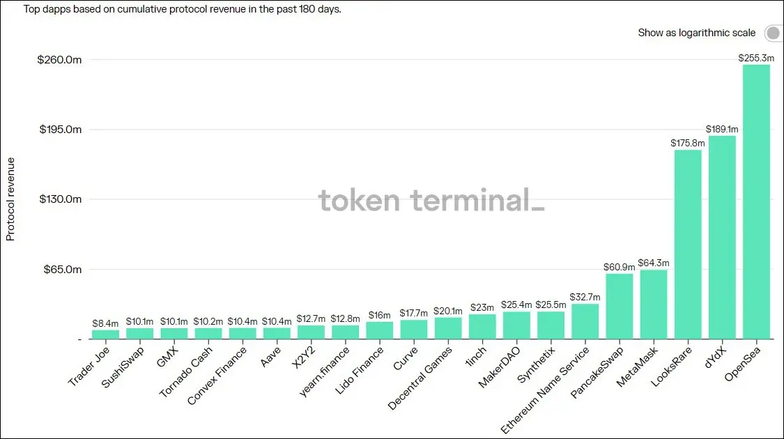Protokollok csúcsbevételei a TokenTerminal szerint. Nem mindegyik osztja ki.