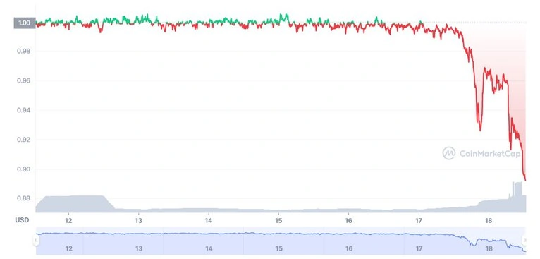 Újabb stabilcoin vált instabillá