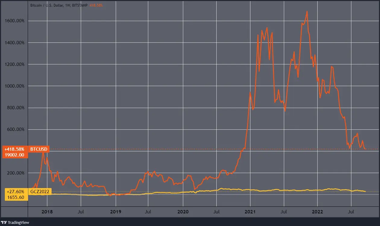 A bitcoin és az arany öt éve. Így növögethet a Web3 is. (Tradingview.com)