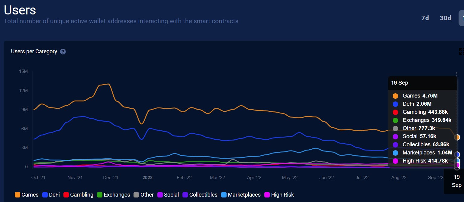 A dAppradar statisztikája. Lassú lemorzsolódás látszik.