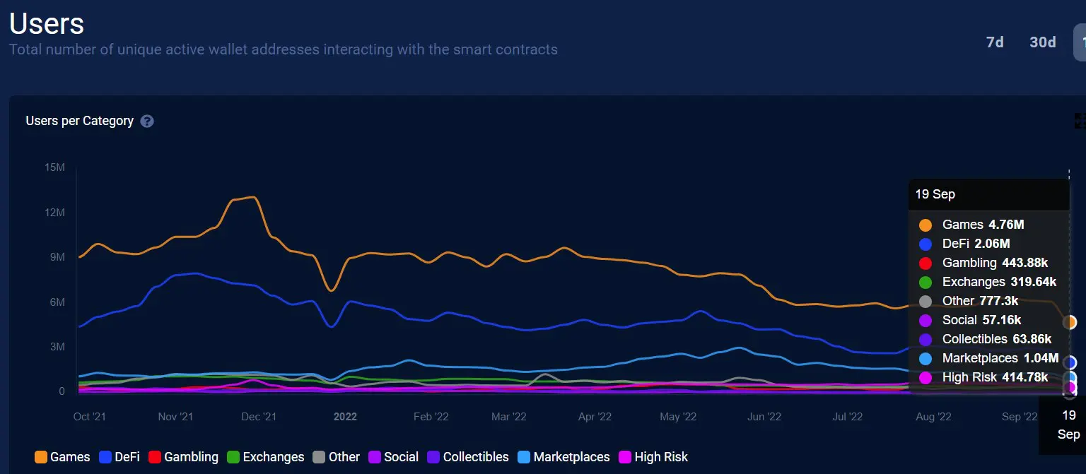 A dAppradar statisztikája. Lassú lemorzsolódás látszik.
