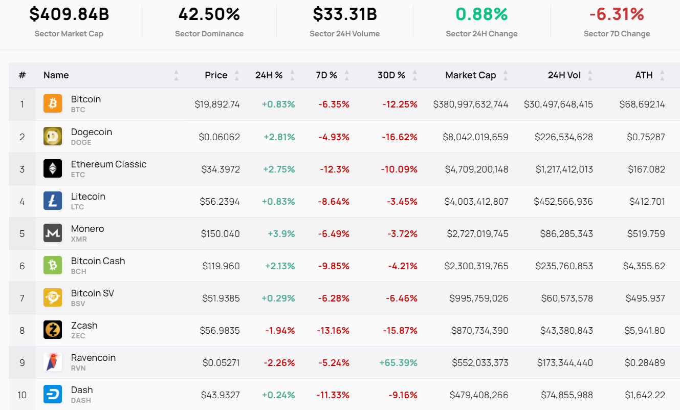PoW coinok piaci kapitalizációja