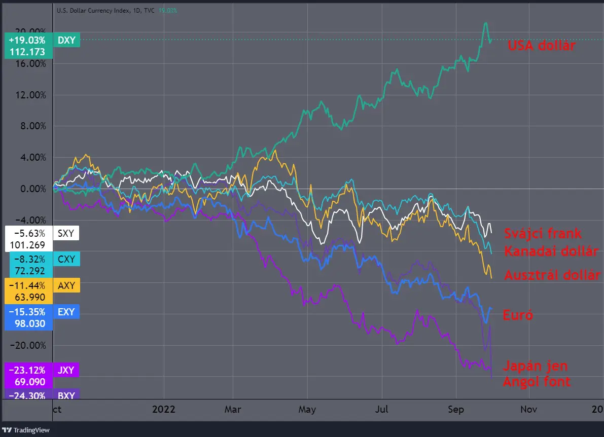 A Crypto Twitter kedvenc ábrája a héten: A dollár és más devizák indexeinek utóbbi egy éve. Tradingview.com