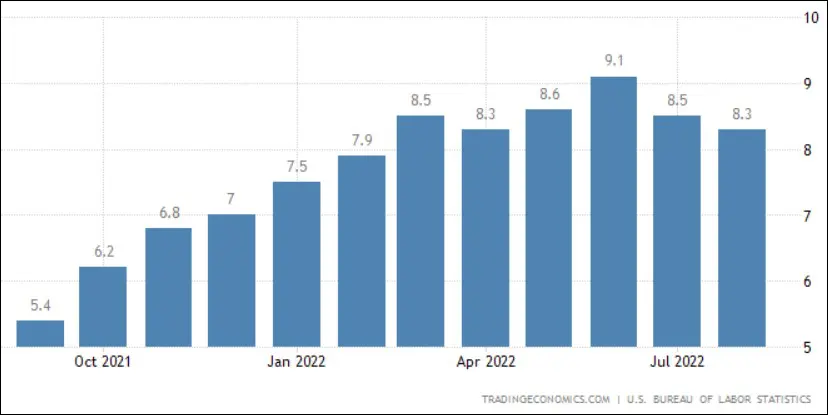 Az USA év/év inflációs adatai. (Tradingeconomics.com)
