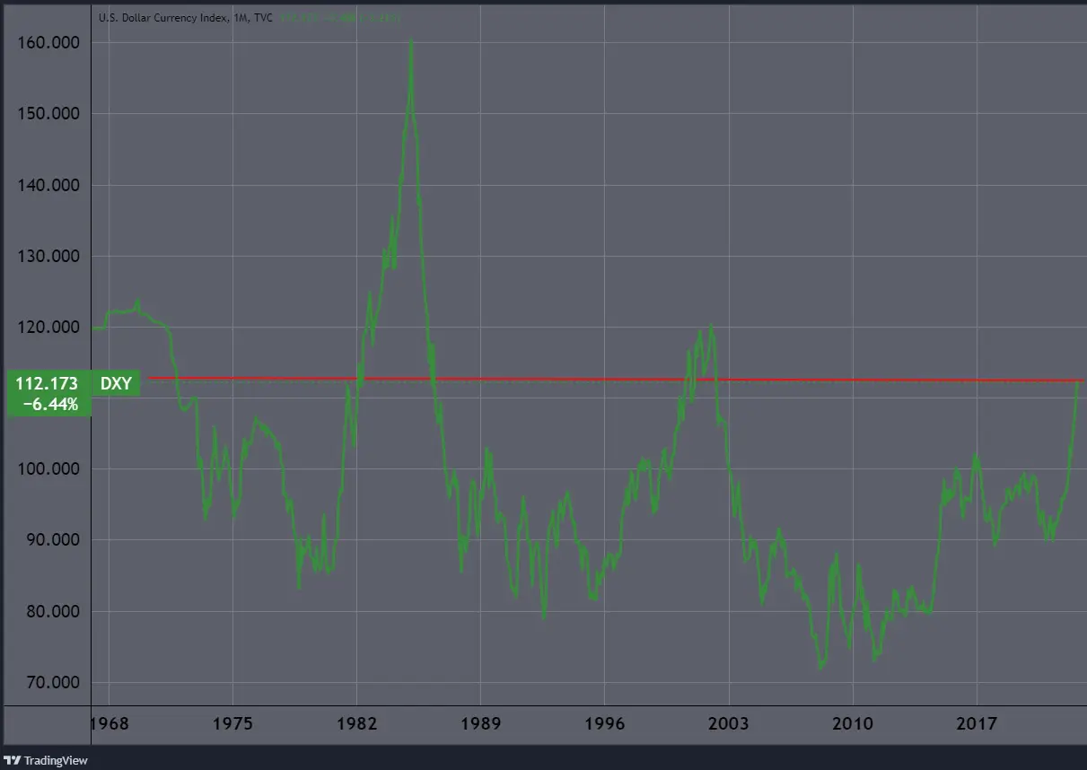 A DX dollárindex. Minden devizaárfolyam esik, csak éppen ez nem? (Tradingview.com)