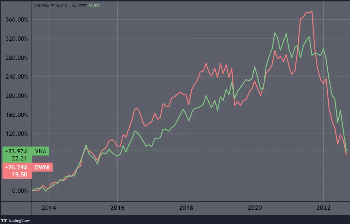 A Vonovia és a Deutsche Wohnen ingatlanvállalatok árfolyama. (Tradingview.com)