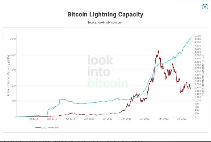 Lightning Capacity
