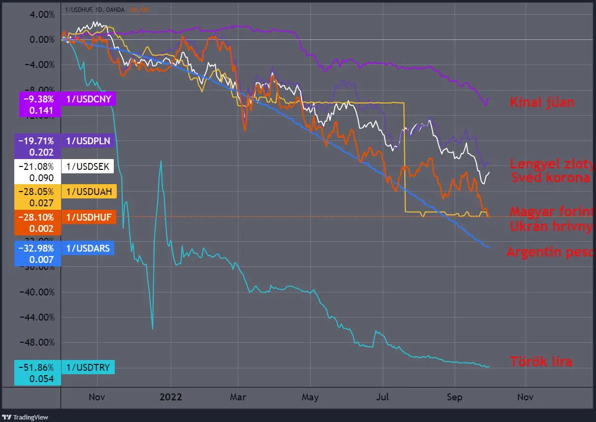 További devizaárfolyamok: a forint, a zloty, a svéd korona és mások értékvesztése a dollárhoz képest. (Tradingview.com)