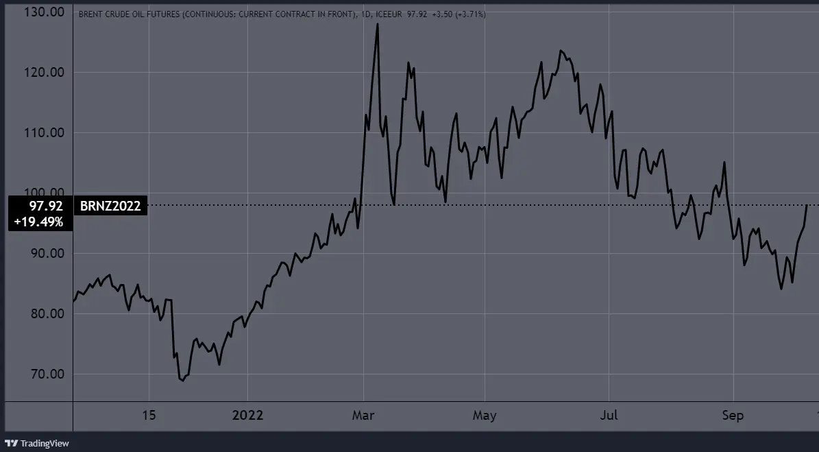 A Brent típusú olajár egy évre visszamenőleg. (Tradingview.com)