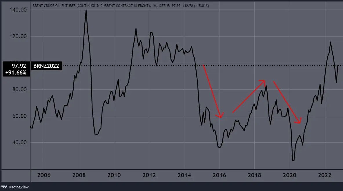 A Brent típusú olajár sok évre visszamenőleg. (Tradingview.com)